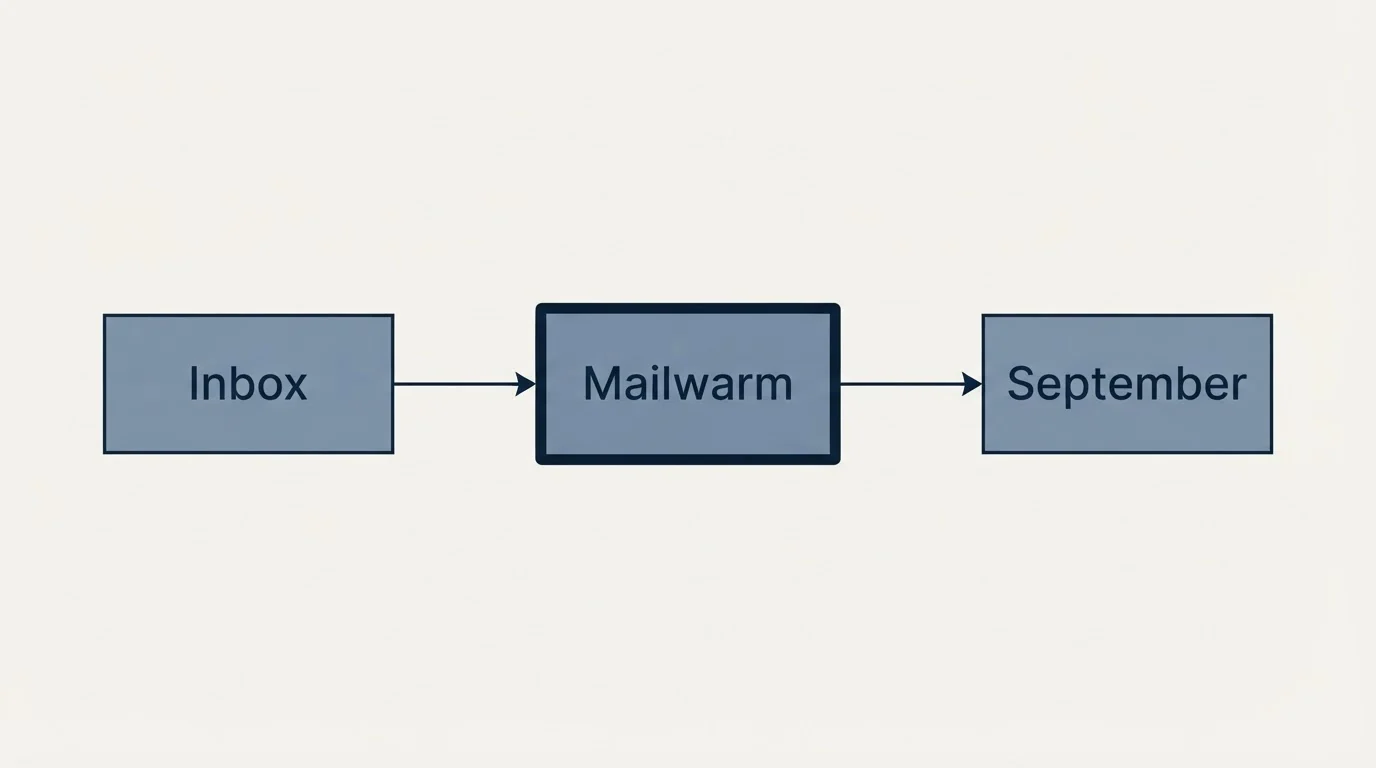 Schematic: Final Recommendation (Mailwarm, Inbox, September)