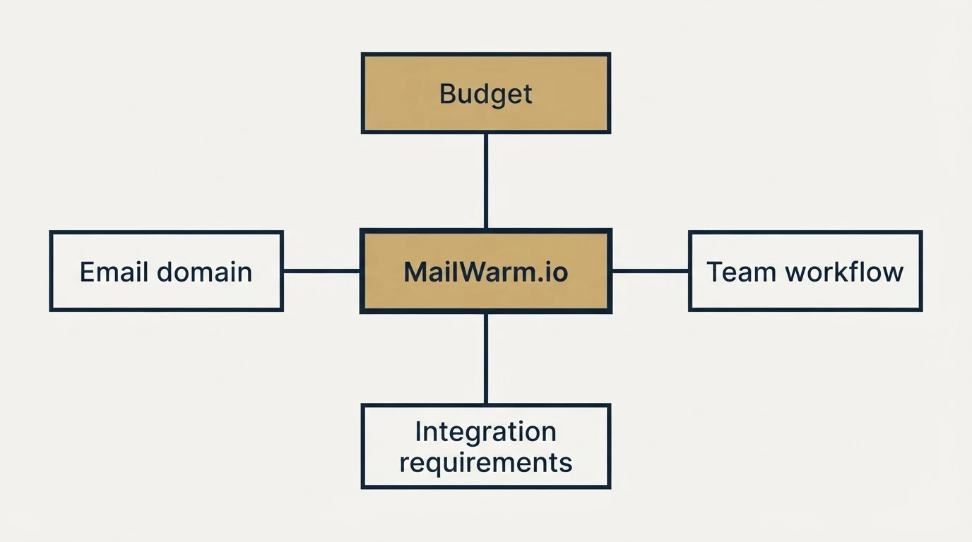 Schematic: How to Choose the Right Alternative (MailWarm.io, Budget, Email domain, Integration requirements)