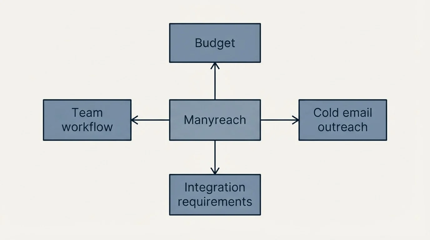 Schematic: How to Choose the Right Alternative (Manyreach, Budget, Cold email outreach, Integration requirements)