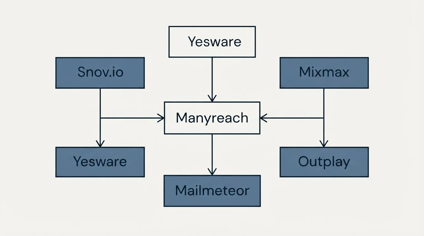 Schematic: Final Recommendation (Manyreach, Snov.io, Mixmax, Outplay)