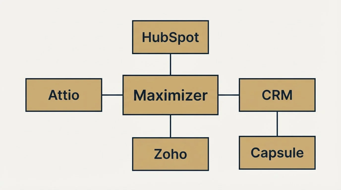 Schematic: Final Recommendation (Maximizer, HubSpot, CRM, Zoho)