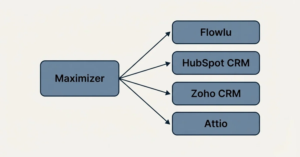 Alternatives grid: alternatives to Maximizer (Flowlu, HubSpot CRM, Zoho CRM, Attio)