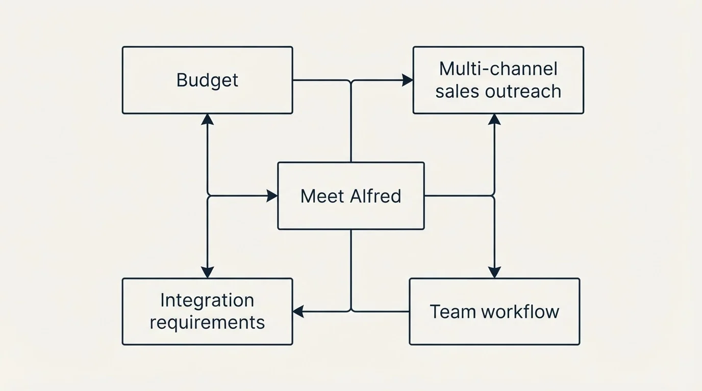 Schematic: How to Choose the Right Alternative (Meet Alfred, Budget, Multi-channel sales outreach, Integration requirements)