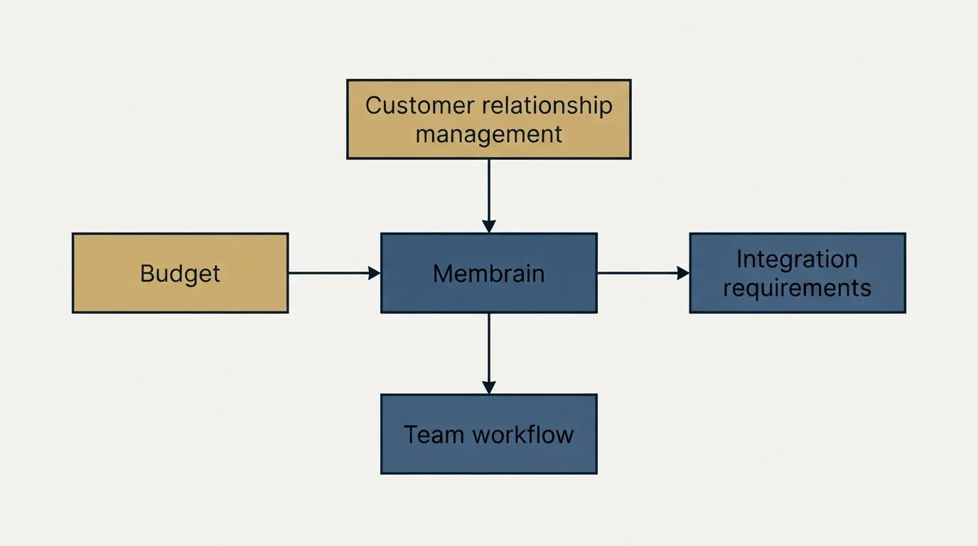 Schematic: How to Choose the Right Alternative (Membrain, Budget, Customer relationship management, Integration requirements)