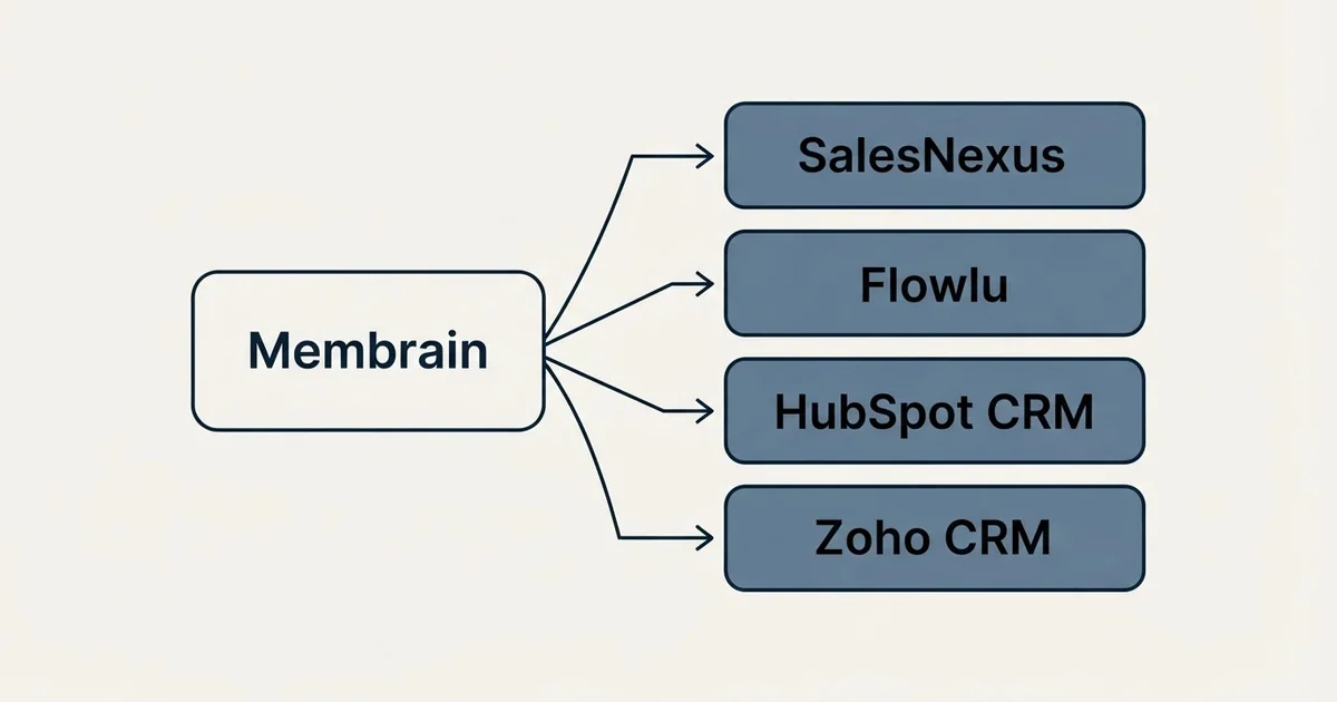 Alternatives grid: alternatives to Membrain (SalesNexus, Flowlu, HubSpot CRM, Zoho CRM)