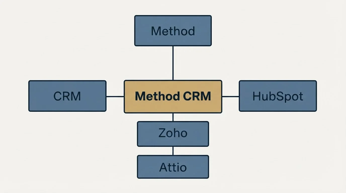 Schematic: Final Recommendation (Method CRM, Method, CRM, HubSpot)