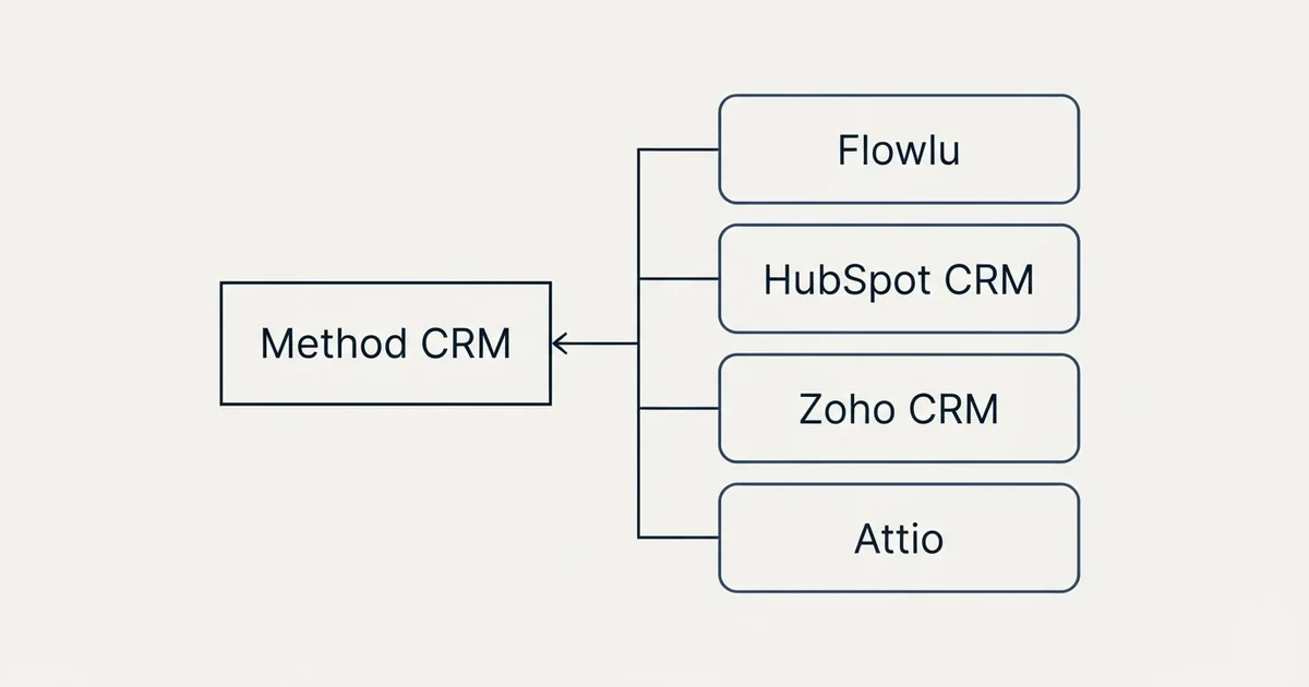 Alternatives grid: alternatives to Method CRM (Flowlu, HubSpot CRM, Zoho CRM, Attio)