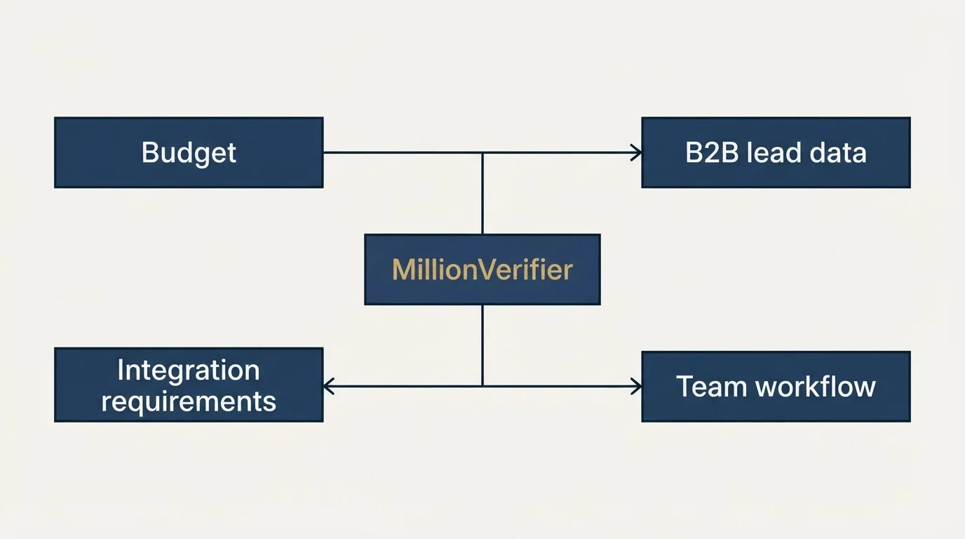 Schematic: How to Choose the Right Alternative (MillionVerifier, Budget, B2B lead data, Integration requirements)