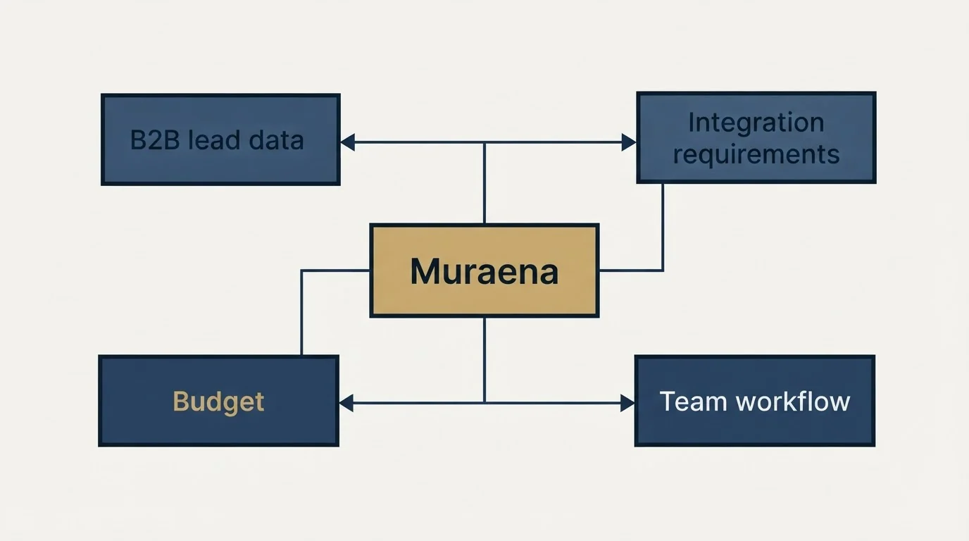 Schematic: How to Choose the Right Alternative (Muraena, Budget, B2B lead data, Integration requirements)