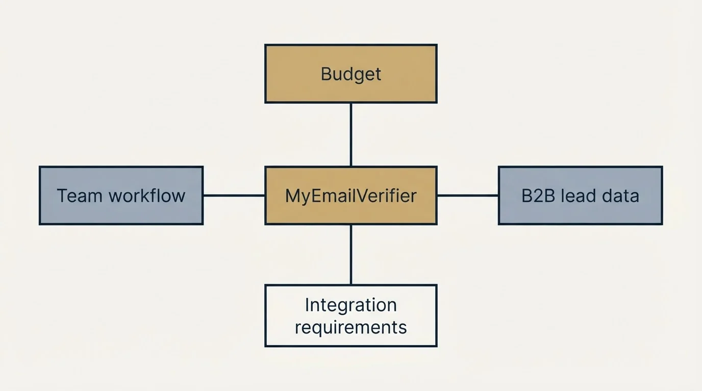 Schematic: How to Choose the Right Alternative (MyEmailVerifier, Budget, B2B lead data, Integration requirements)