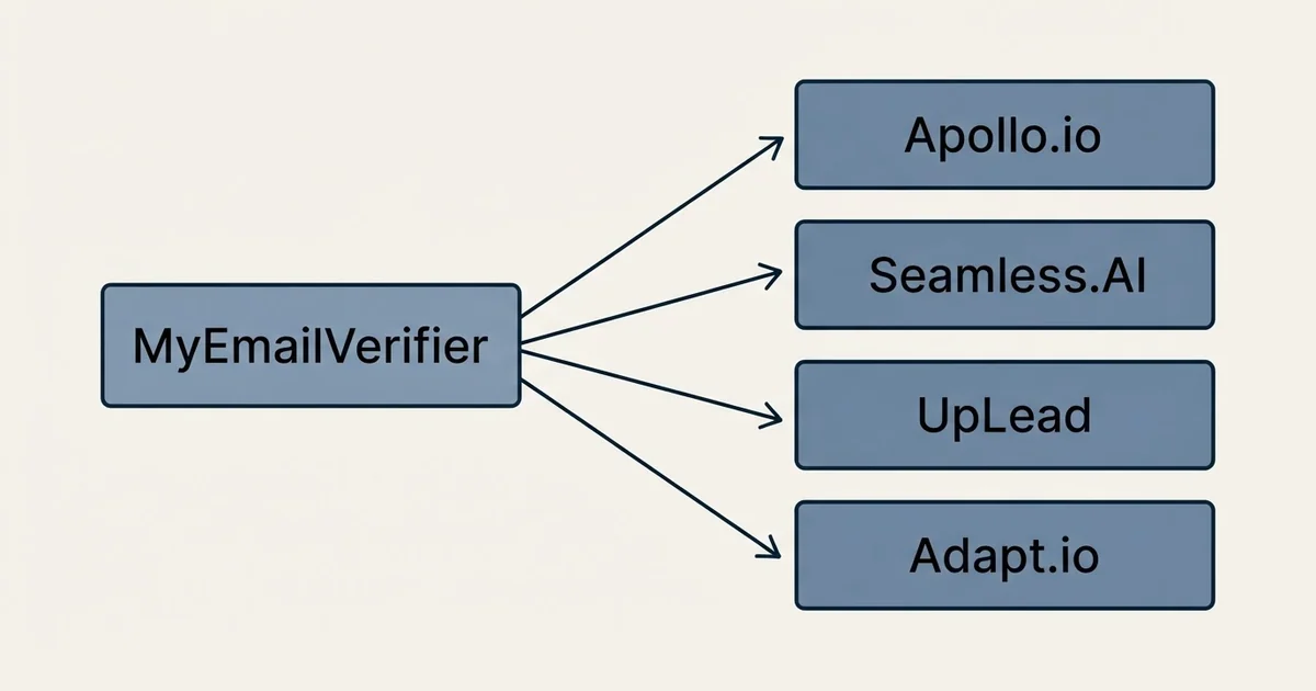 Alternatives grid: alternatives to MyEmailVerifier (Apollo.io, Seamless.AI, UpLead, Adapt.io)
