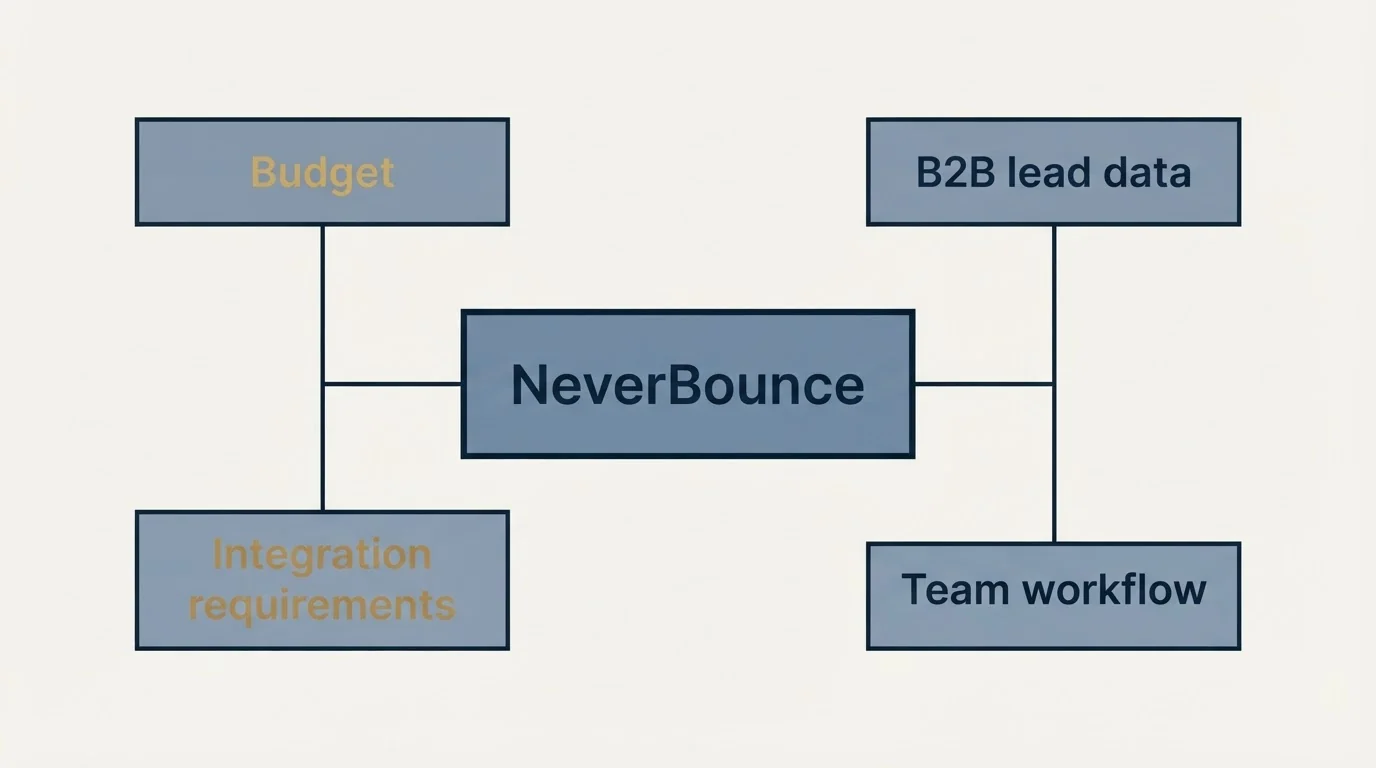 Schematic: How to Choose the Right Alternative (NeverBounce, Budget, B2B lead data, Integration requirements)