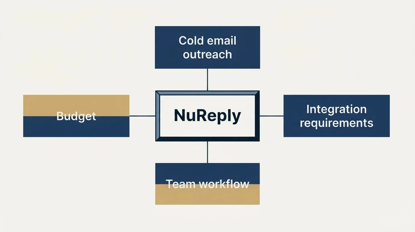 Schematic: How to Choose the Right Alternative (NuReply, Budget, Cold email outreach, Integration requirements)