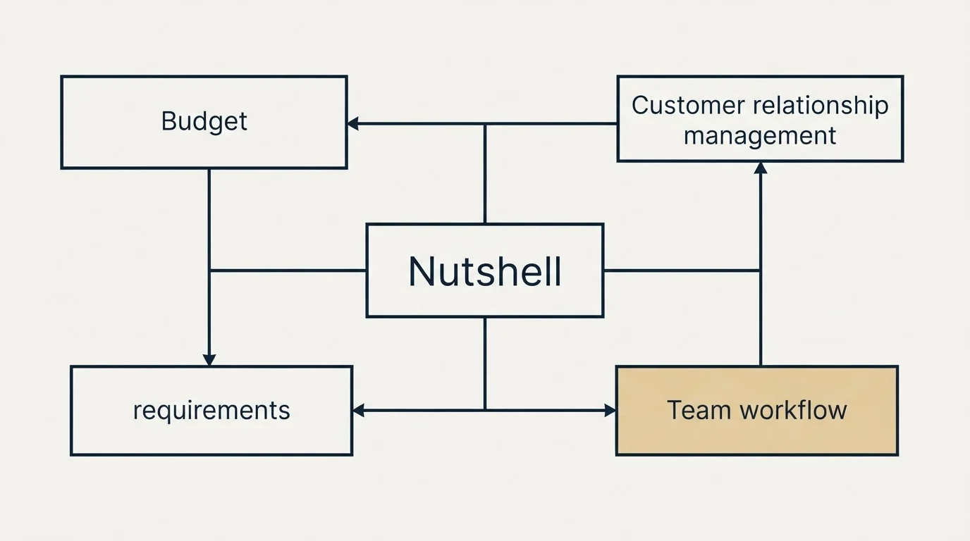 Schematic: How to Choose the Right Alternative (Nutshell, Budget, Customer relationship management, Integration requirements)