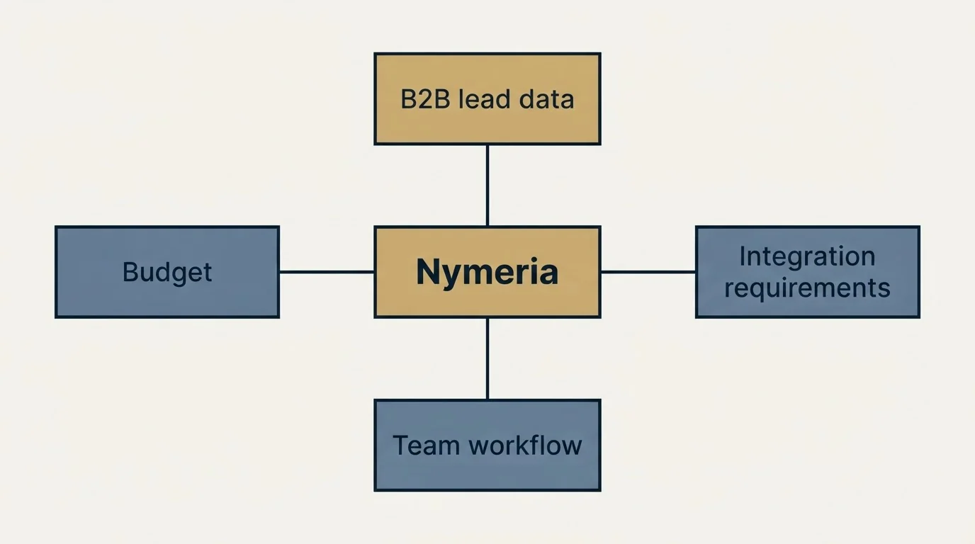 Schematic: How to Choose the Right Alternative (Nymeria, Budget, B2B lead data, Integration requirements)