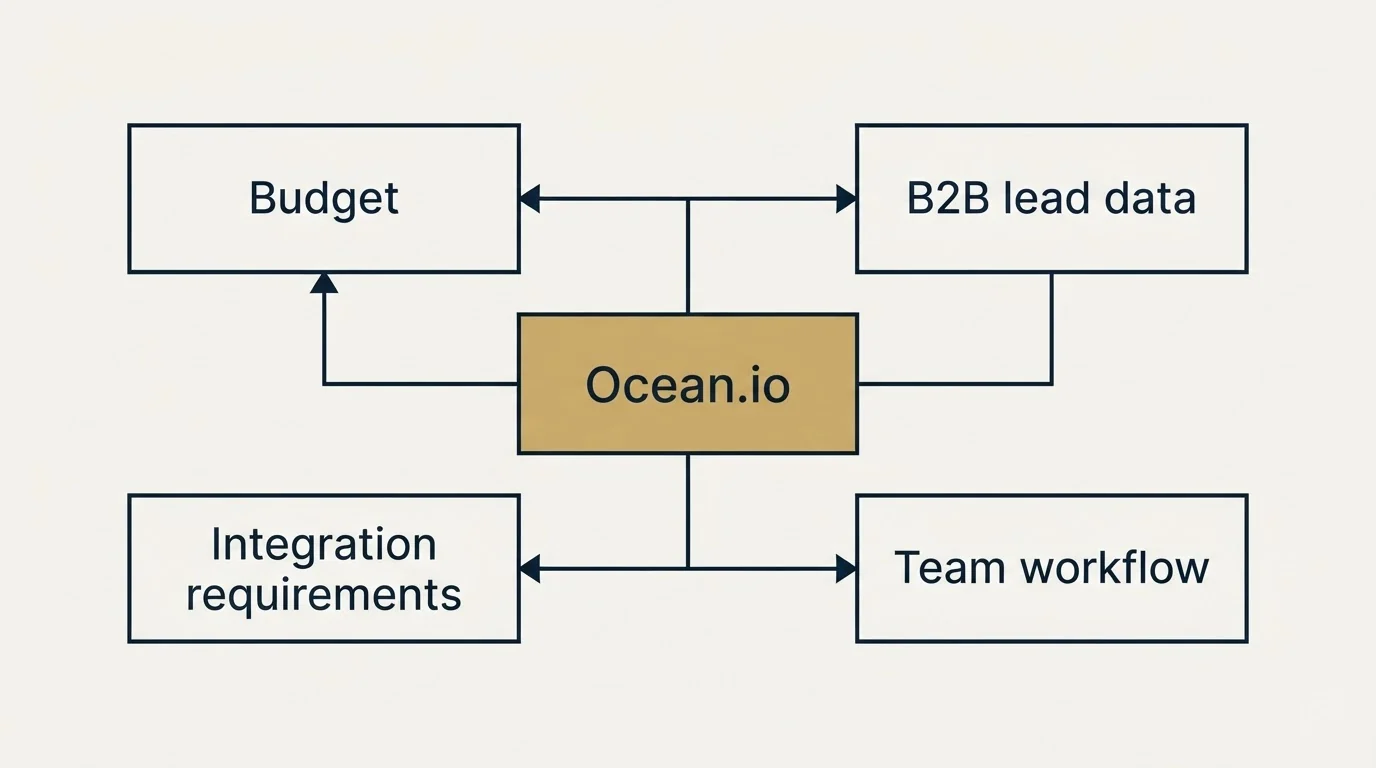 Schematic: How to Choose the Right Alternative (Ocean.io, Budget, B2B lead data, Integration requirements)
