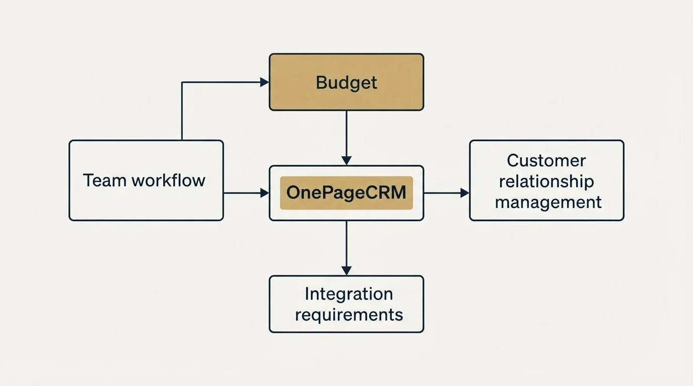 Schematic: How to Choose the Right Alternative (OnePageCRM, Budget, Customer relationship management, Integration requirements)