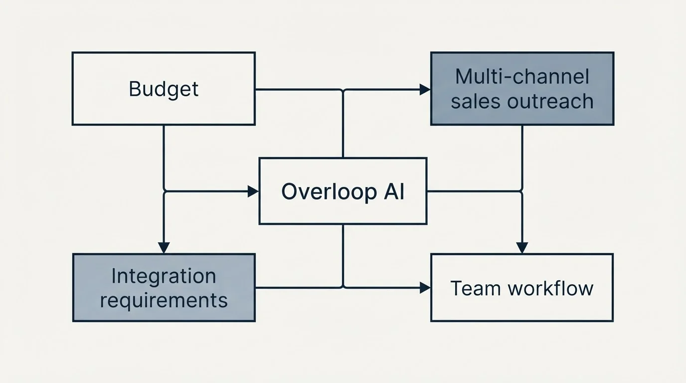 Schematic: How to Choose the Right Alternative (Overloop AI, Budget, Multi-channel sales outreach, Integration requirements)