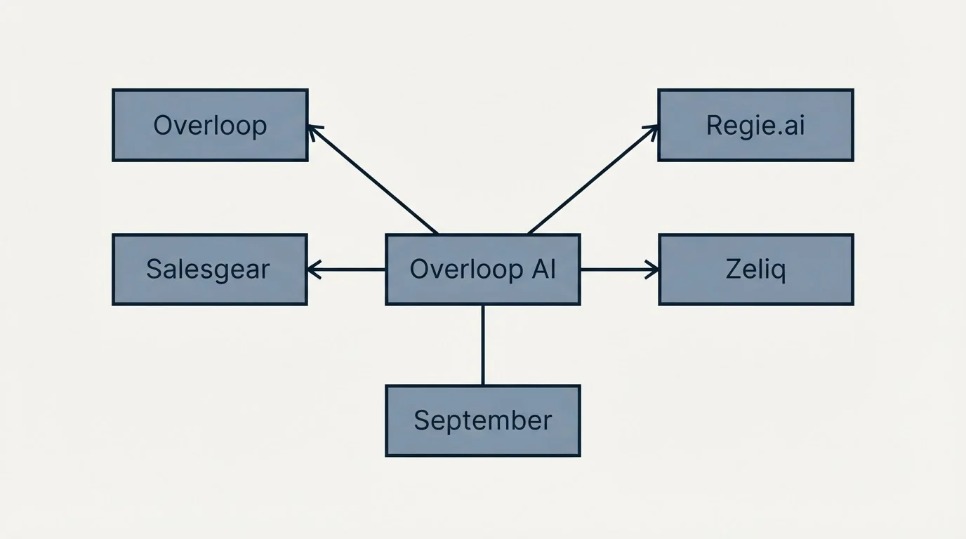 Schematic: Final Recommendation (Overloop AI, Overloop, Regie.ai, Salesgear)