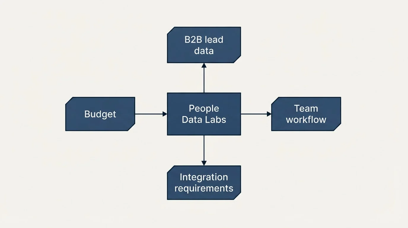 Schematic: How to Choose the Right Alternative (People Data Labs, Budget, B2B lead data, Integration requirements)