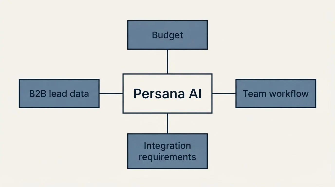 Schematic: How to Choose the Right Alternative (Persana AI, Budget, B2B lead data, Integration requirements)