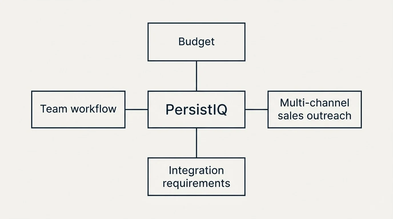 Schematic: How to Choose the Right Alternative (PersistIQ, Budget, Multi-channel sales outreach, Integration requirements)
