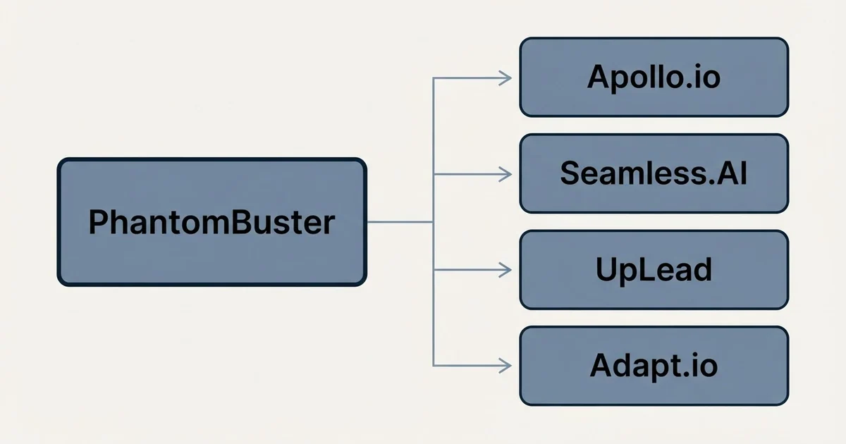 Alternatives grid: alternatives to PhantomBuster (Apollo.io, Seamless.AI, UpLead, Adapt.io)