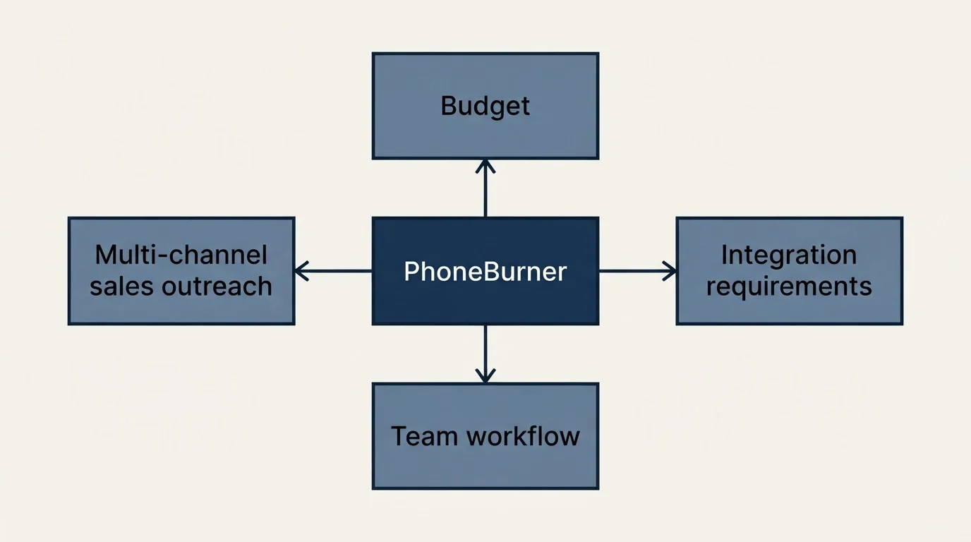 Schematic: How to Choose the Right Alternative (PhoneBurner, Budget, Multi-channel sales outreach, Integration requirements)