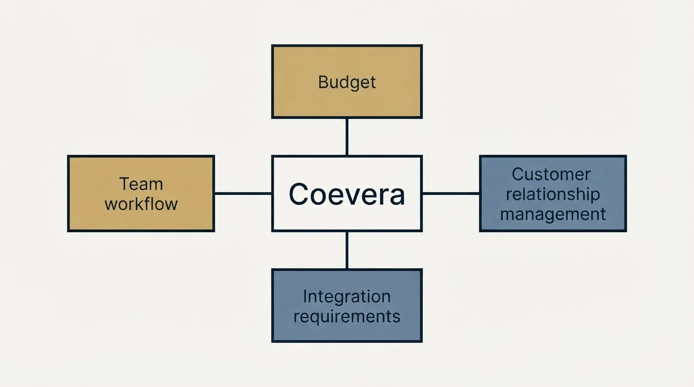 Schematic: How to Choose the Right Alternative (Coevera, Budget, Customer relationship management, Integration requirements)