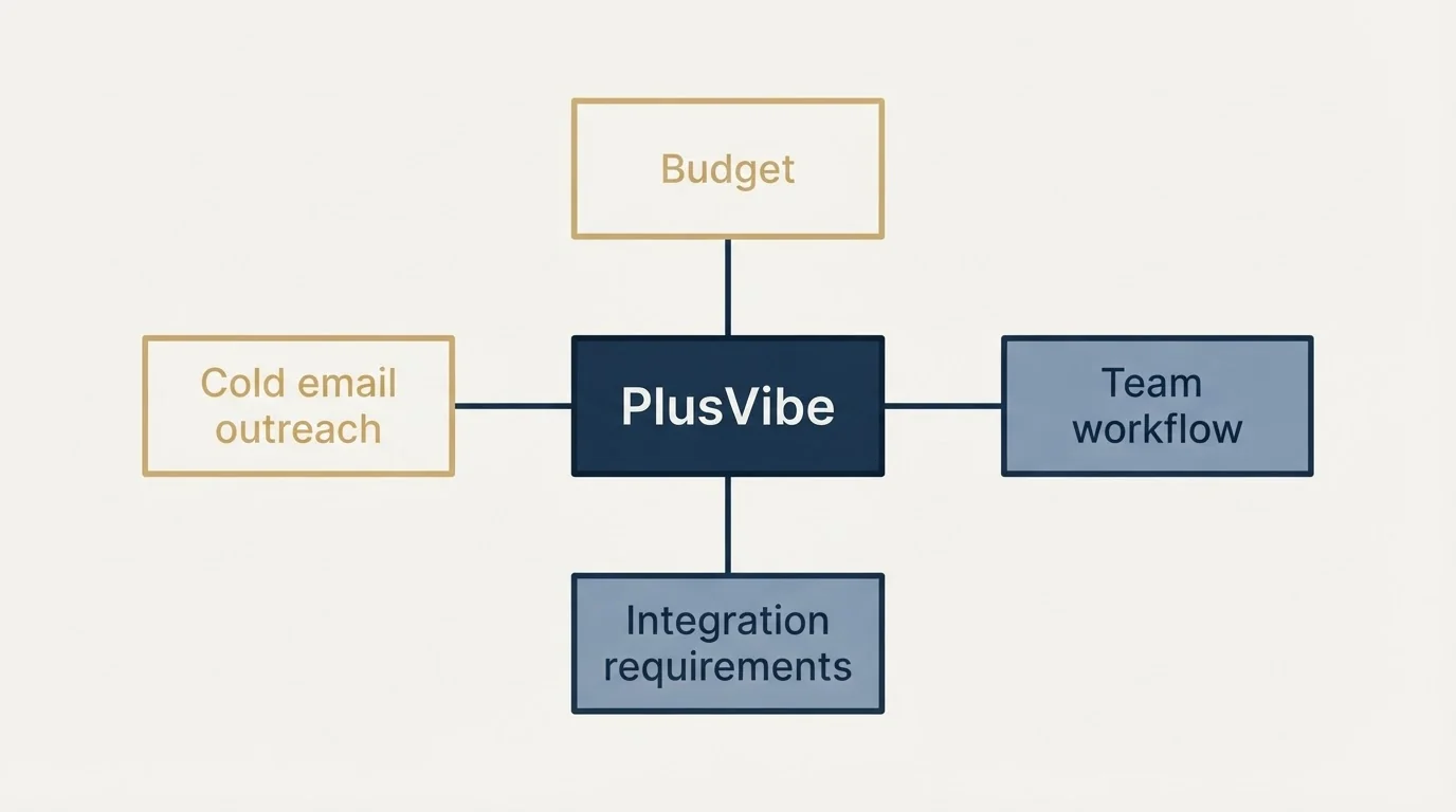 Schematic: How to Choose the Right Alternative (PlusVibe, Budget, Cold email outreach, Integration requirements)