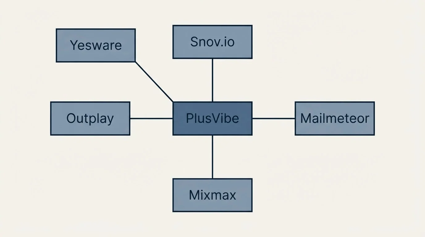 Schematic: Final Recommendation (PlusVibe, Snov.io, Mixmax, Outplay)
