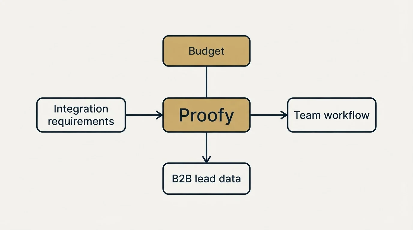 Schematic: How to Choose the Right Alternative (Proofy, Budget, B2B lead data, Integration requirements)