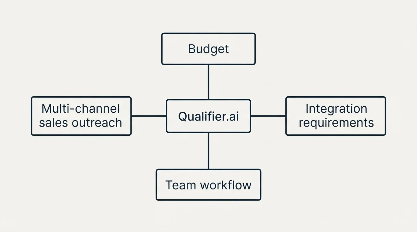 Schematic: How to Choose the Right Alternative (Qualifier.ai, Budget, Multi-channel sales outreach, Integration requirements)