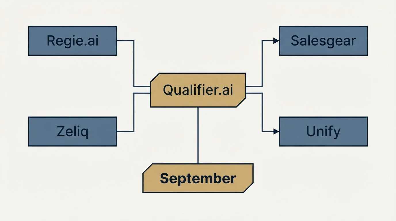 Schematic: Final Recommendation (Qualifier.ai, Regie.ai, Salesgear, Zeliq)
