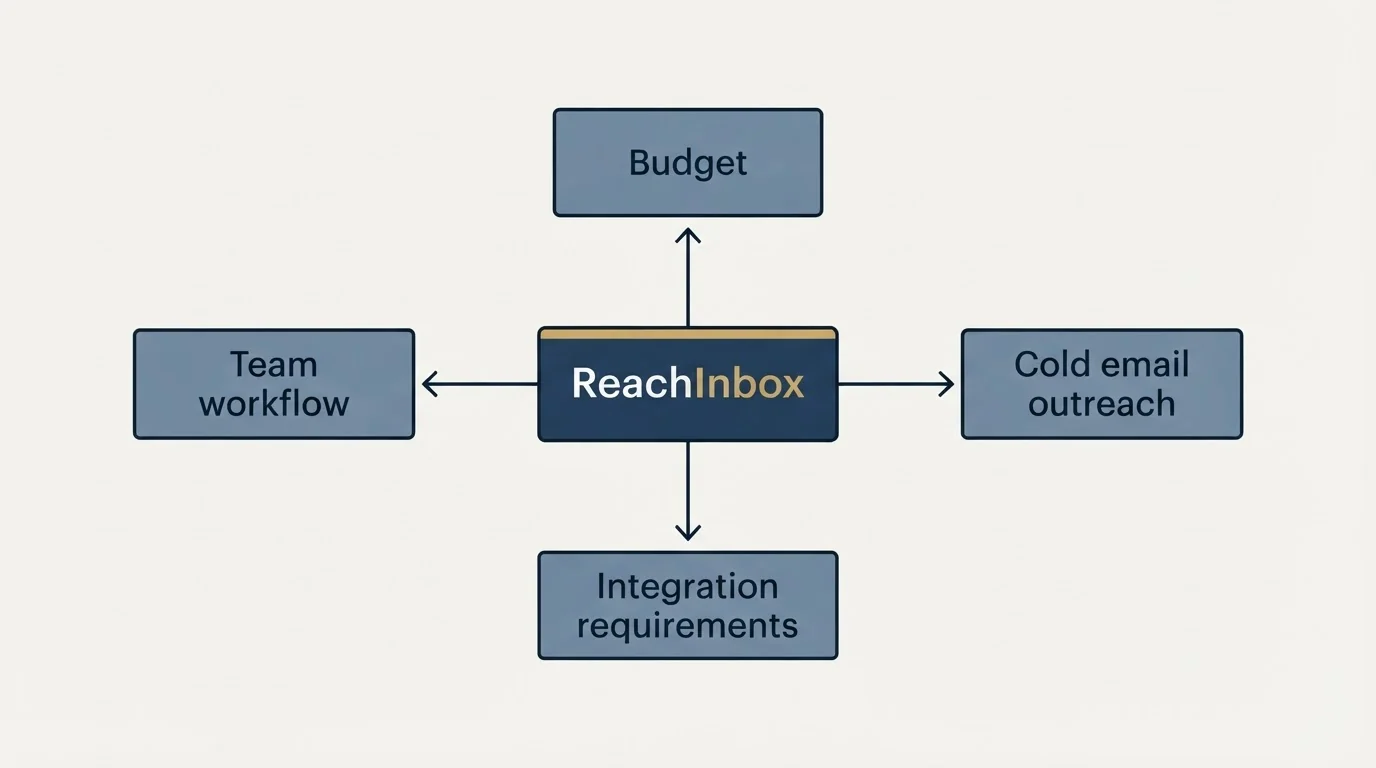 Schematic: How to Choose the Right Alternative (ReachInbox, Budget, Cold email outreach, Integration requirements)