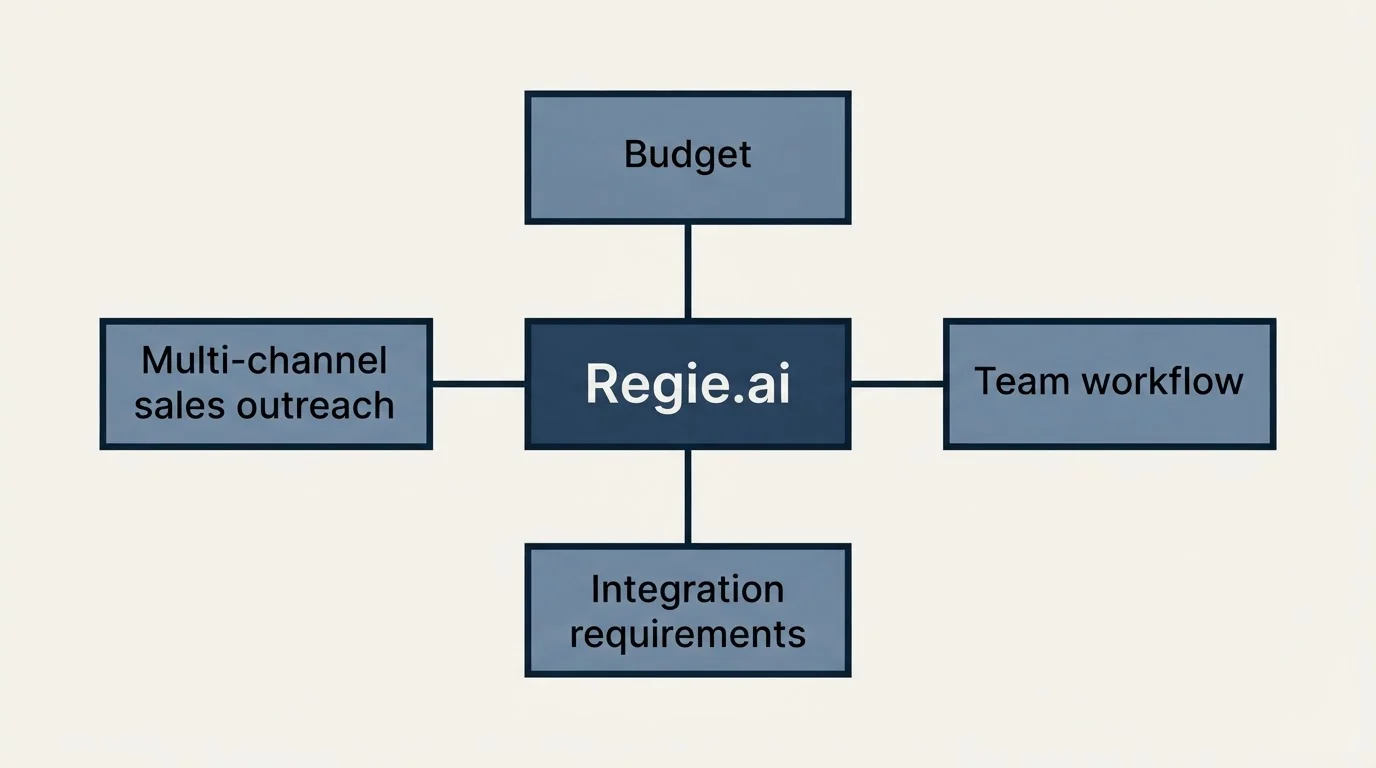 Schematic: How to Choose the Right Alternative (Regie.ai, Budget, Multi-channel sales outreach, Integration requirements)