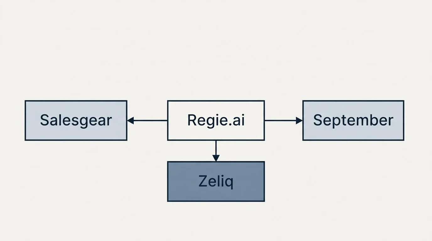 Schematic: Final Recommendation (Regie.ai, Salesgear, Zeliq, September)