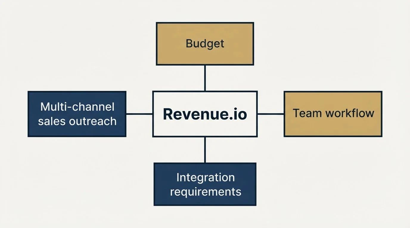 Schematic: How to Choose the Right Alternative (Revenue.io, Budget, Multi-channel sales outreach, Integration requirements)