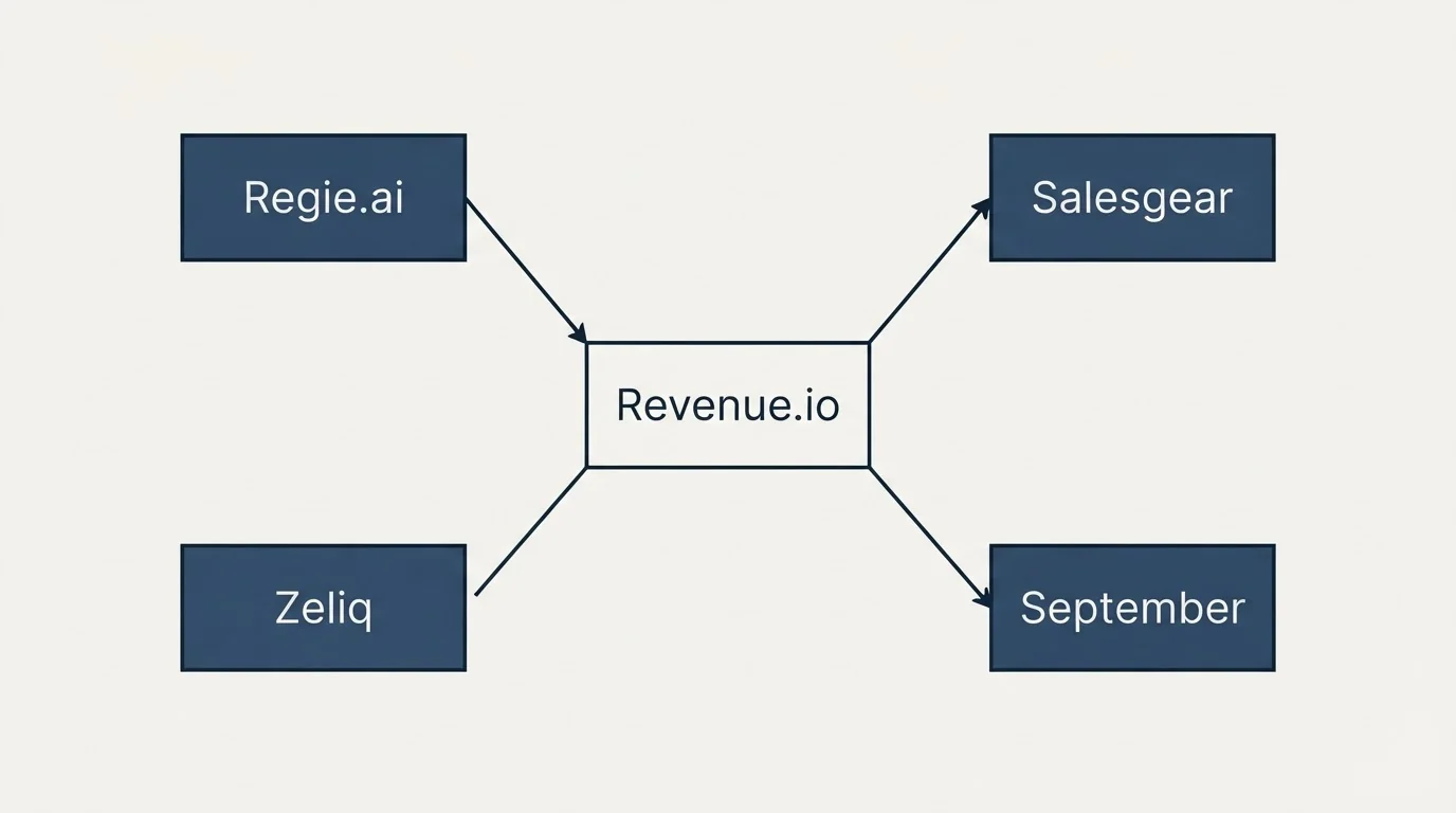 Schematic: Final Recommendation (Revenue.io, Regie.ai, Salesgear, Zeliq)