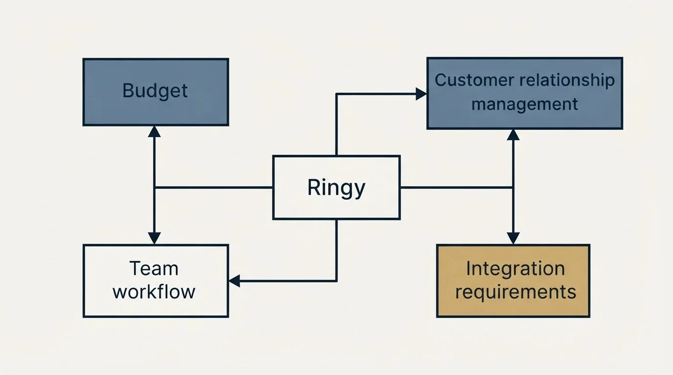 Schematic: How to Choose the Right Alternative (Ringy, Budget, Customer relationship management, Integration requirements)