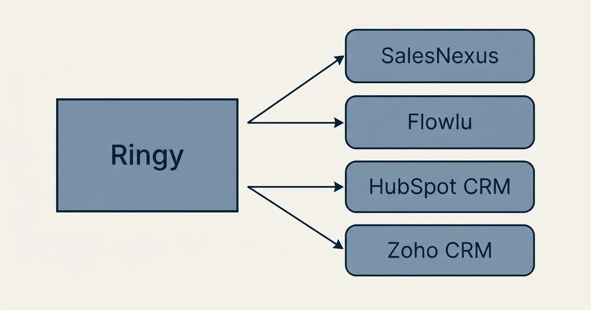 Alternatives grid: alternatives to Ringy (SalesNexus, Flowlu, HubSpot CRM, Zoho CRM)