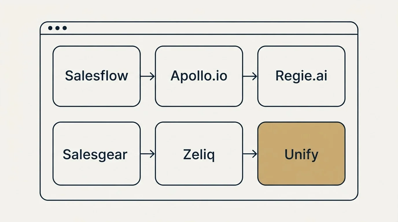 Feature grid: Top Salesflow Alternatives (Salesflow, Apollo.io, Regie.ai, Salesgear)