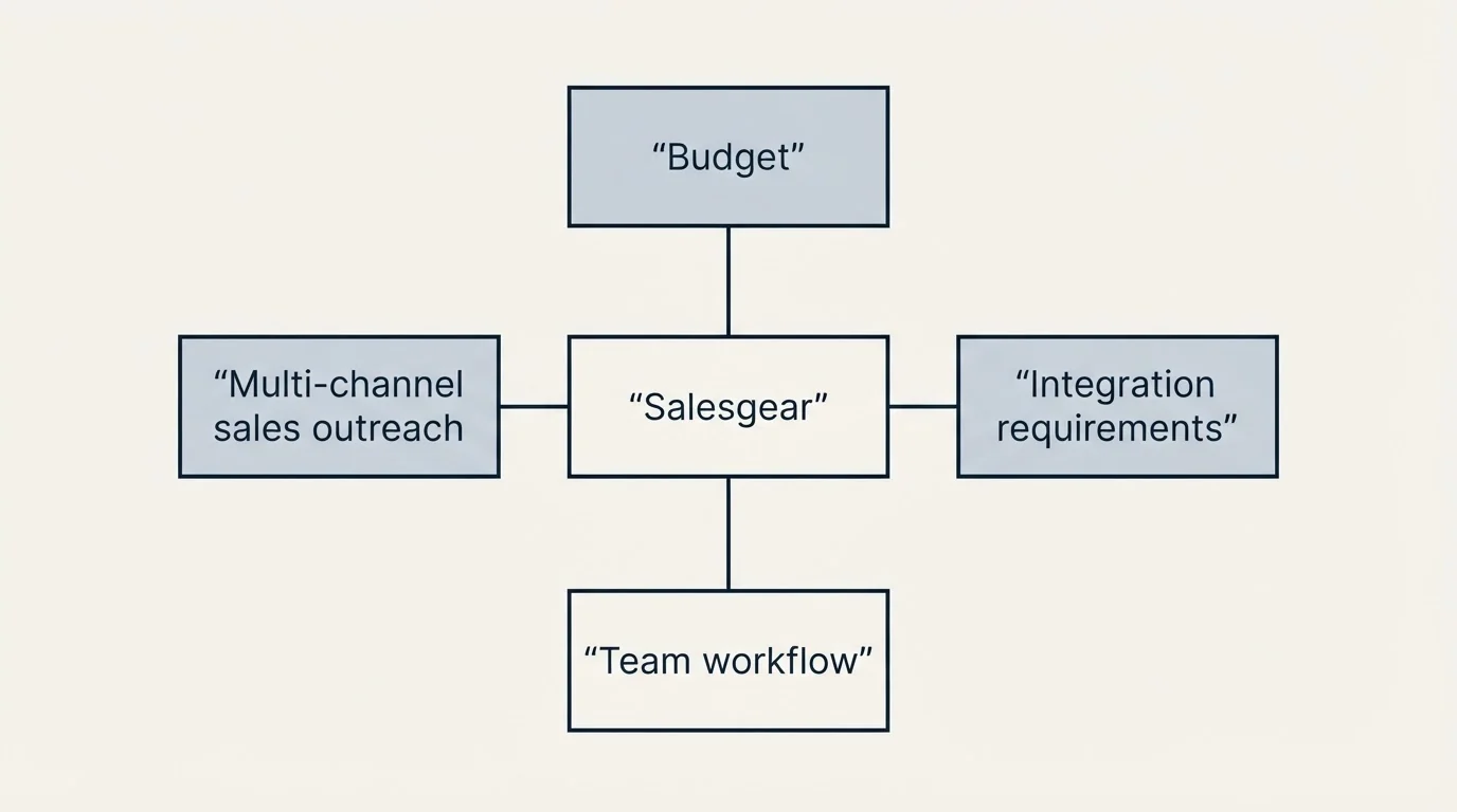 Schematic: How to Choose the Right Alternative (Salesgear, Budget, Multi-channel sales outreach, Integration requirements)
