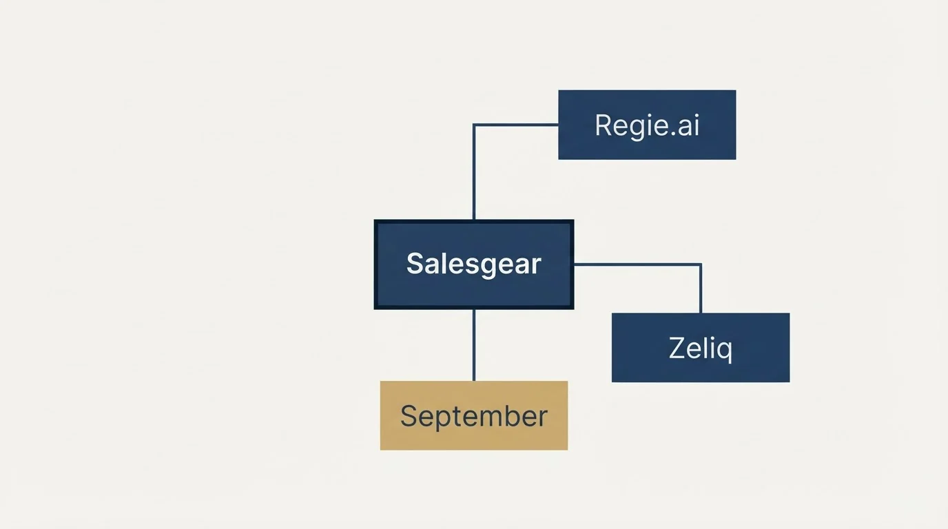 Schematic: Final Recommendation (Salesgear, Regie.ai, Zeliq, September)