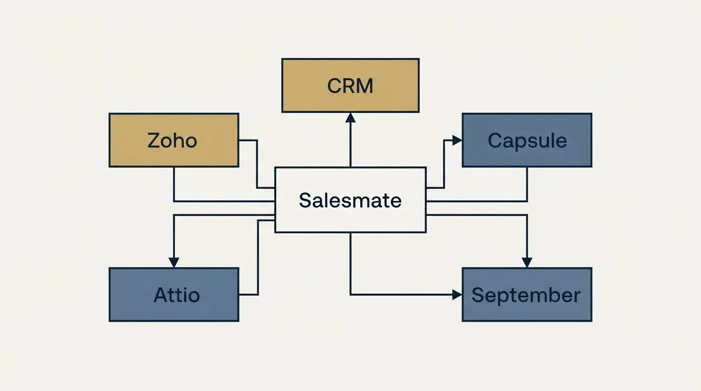 Schematic: Final Recommendation (Salesmate, CRM, Zoho, Attio)