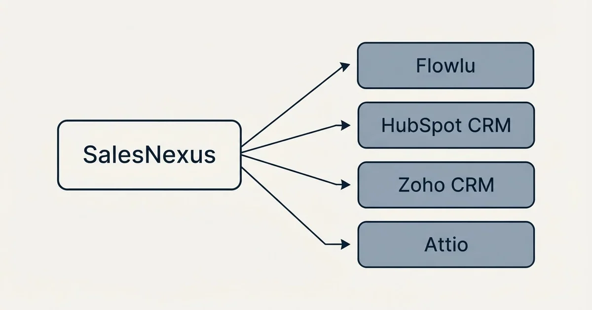 Alternatives grid: alternatives to SalesNexus (Flowlu, HubSpot CRM, Zoho CRM, Attio)