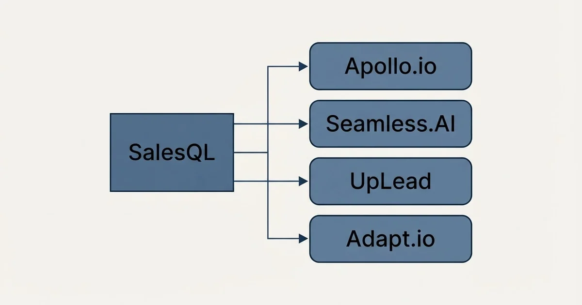 Alternatives grid: alternatives to SalesQL (Apollo.io, Seamless.AI, UpLead, Adapt.io)
