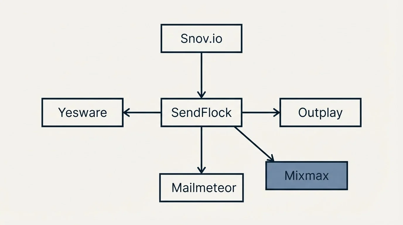 Schematic: Final Recommendation (SendFlock, Snov.io, Mixmax, Outplay)