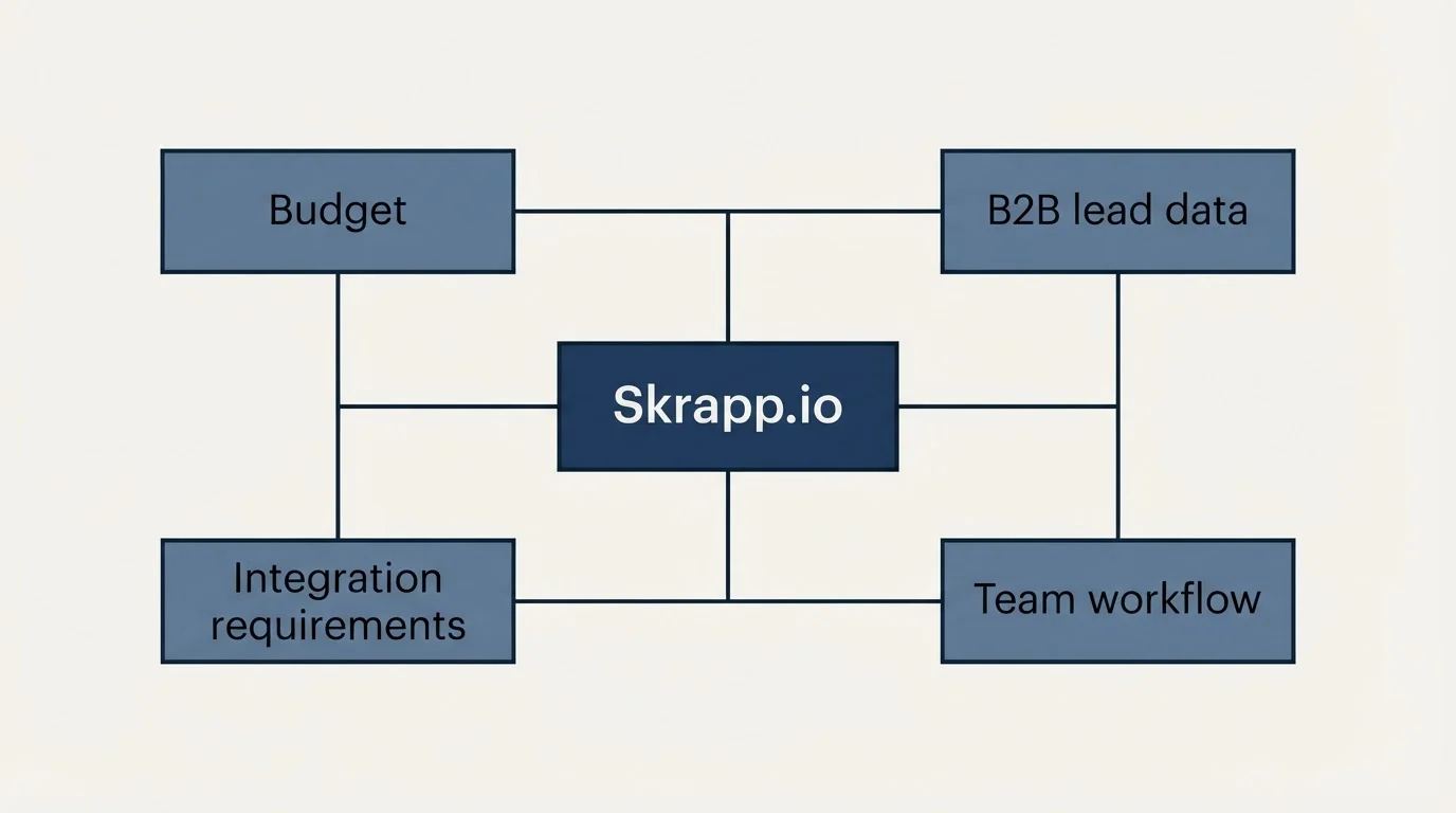 Schematic: How to Choose the Right Alternative (Skrapp.io, Budget, B2B lead data, Integration requirements)