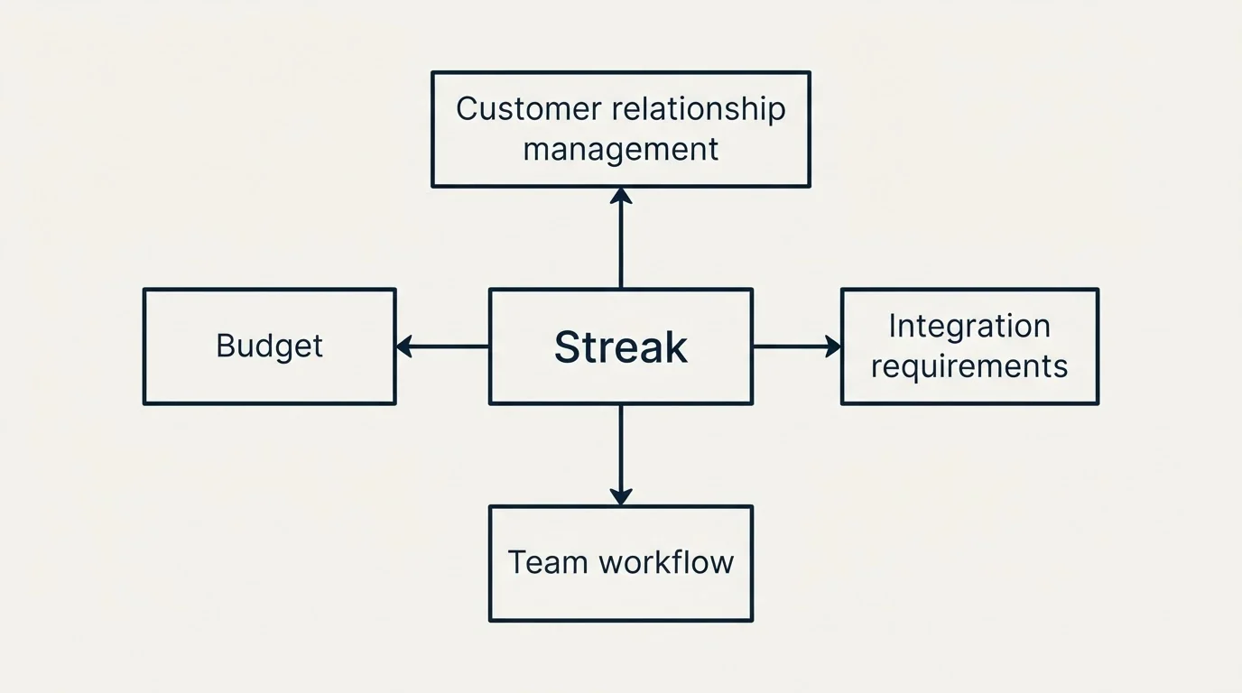 Schematic: How to Choose the Right Alternative (Streak, Budget, Customer relationship management, Integration requirements)